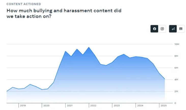 Meta Shares Latest Insights on Content Enforcement & Feed Trends