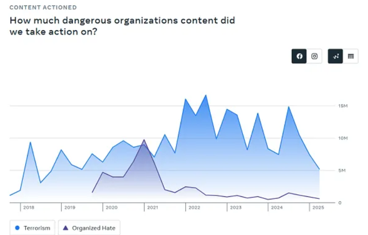 Meta Shares Latest Insights on Content Enforcement & Feed Trends